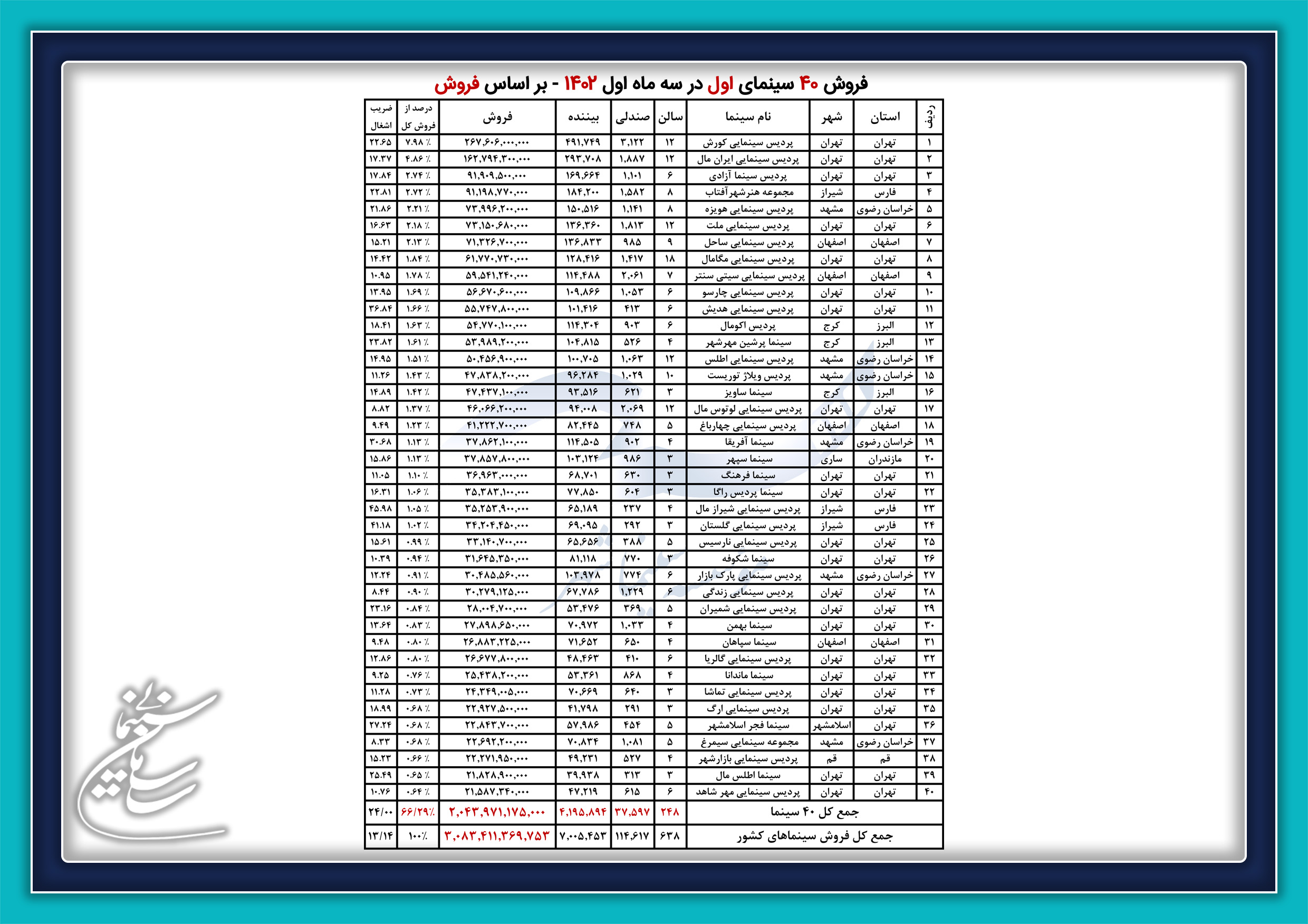 اعلام اسامی 40 سینمای پرفروش فصل بهار/ جدول فروش سینماها از سوی سینماشهر منتشر شد