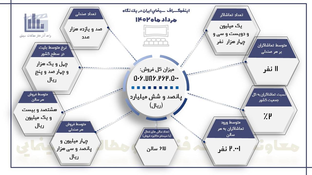 برگزاری جلسه شورای پژوهش معاونت توسعه فناوری و مطالعات سینمایی