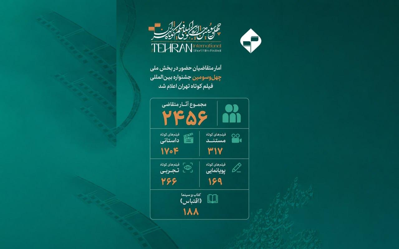آمار متقاضیان حضور در بخش ملی چهل و سومین جشنواره بین‌المللی فیلم کوتاه تهران اعلام شد/ ارسال ۲۴۵۶ اثر به دبیرخانه «تهران»
