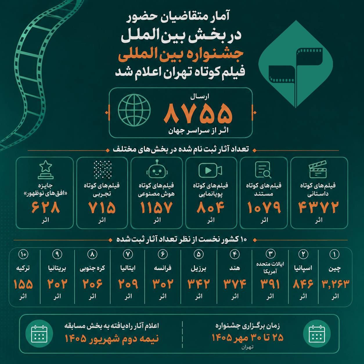 آمار متقاضیان حضور در بخش بین‌الملل چهل‌وسومین جشنواره بین‌المللی فیلم کوتاه تهران اعلام شد/ ارسال ۸۷۵۵  اثر از سراسر جهان به