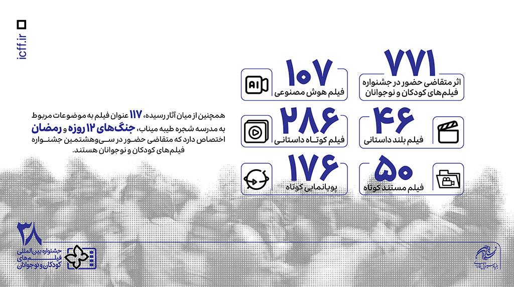 ۷۷۱ اثر در بخش ملی متقاضی حضور در جشنواره فیلم‌های کودکان و نوجوانان